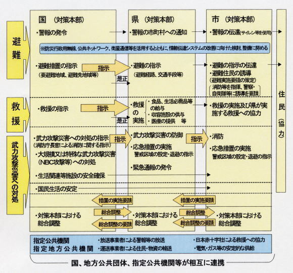 国民保護措置又は緊急対処保護措置の仕組み