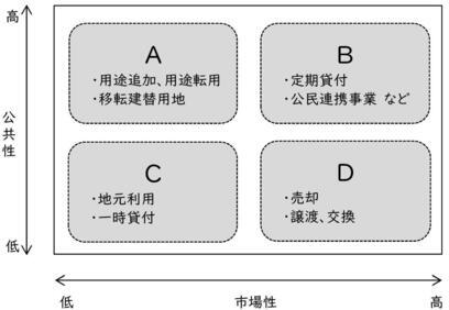 分類整理グラフ