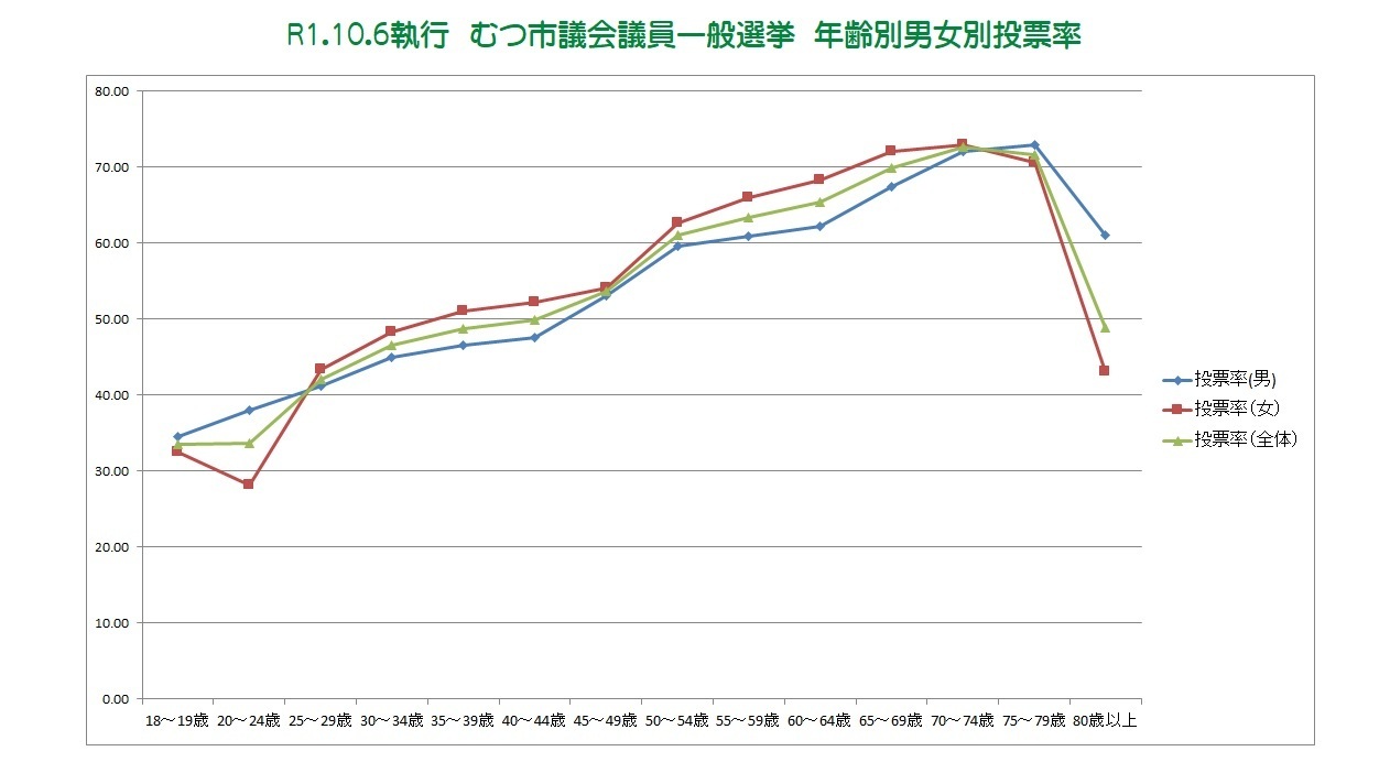 令和元年10月6日執行むつ市議会議員一般選挙年齢別男女別投票率グラフ