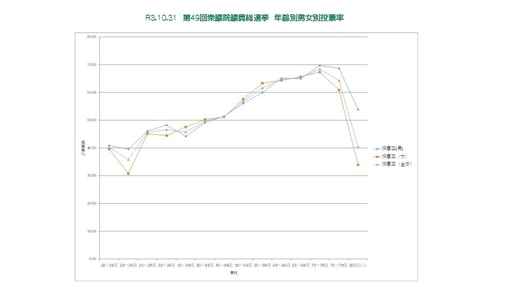 令和３年衆議院選挙投票率グラフ