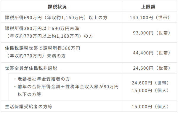 高額介護サービス費自己負担上限額（表）