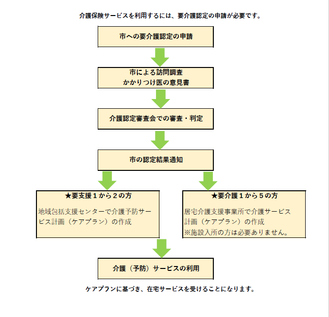 サービス利用