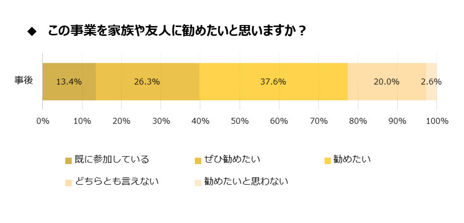 この事業を家族や友人に勧めたいと思うかのグラフ