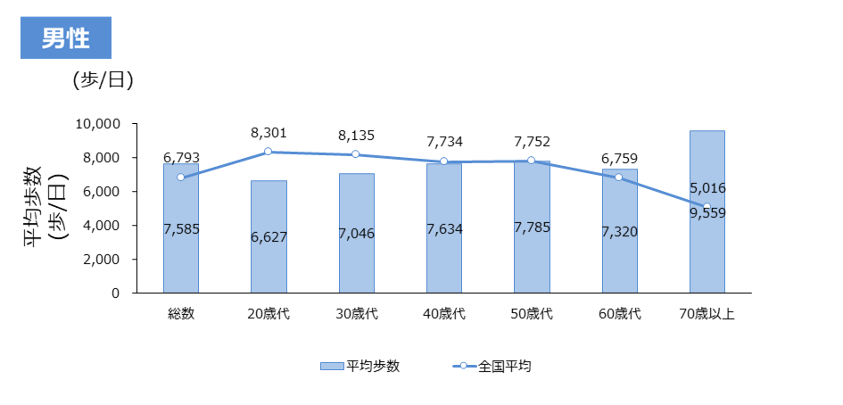 男性の年代ごとの平均歩数