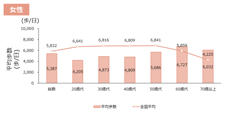 女性の年代ごと平均歩数