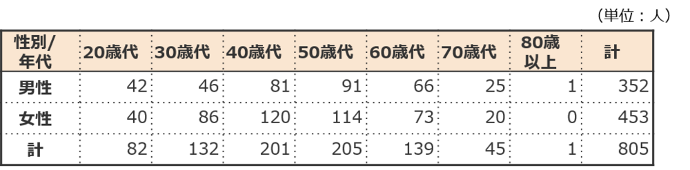 年代別事業参加者内訳