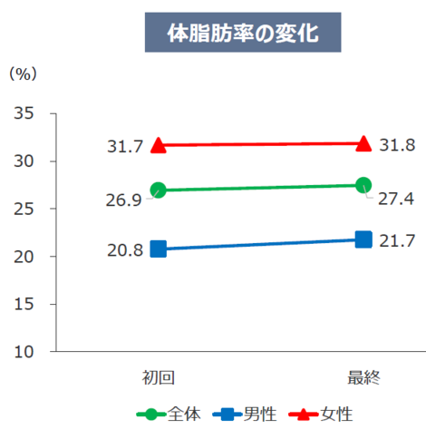 体脂肪率の変化