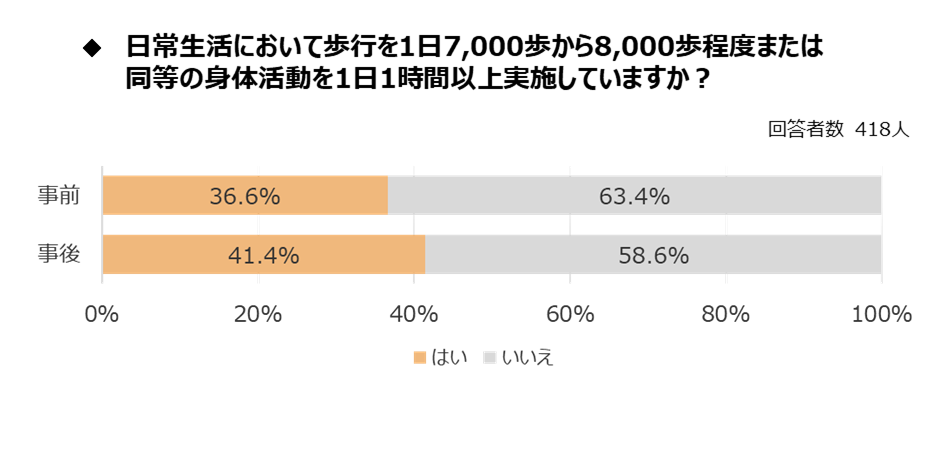 運動習慣のある人の割合