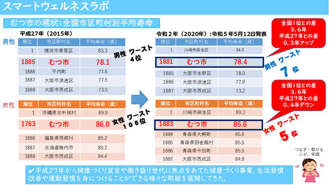 むつ市の平均寿命