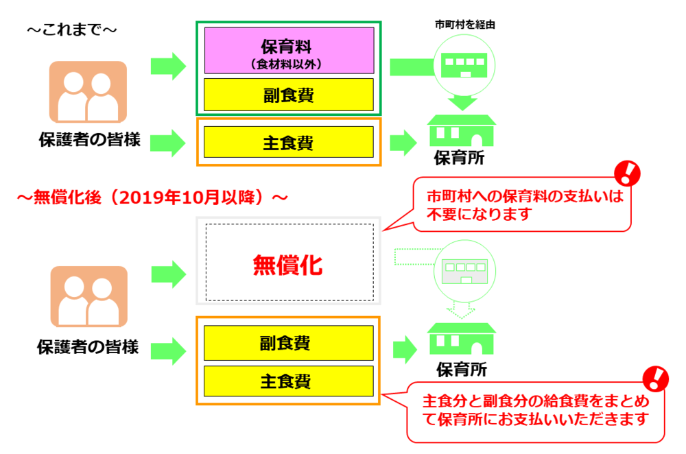 幼児教育・保育の無償化