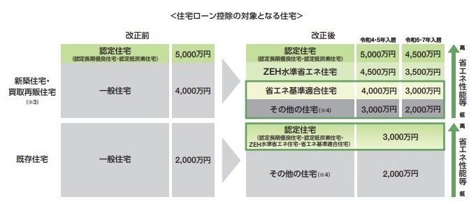 住宅ローン控除見直し