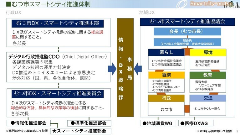 むつ市スマートシティ推進体制