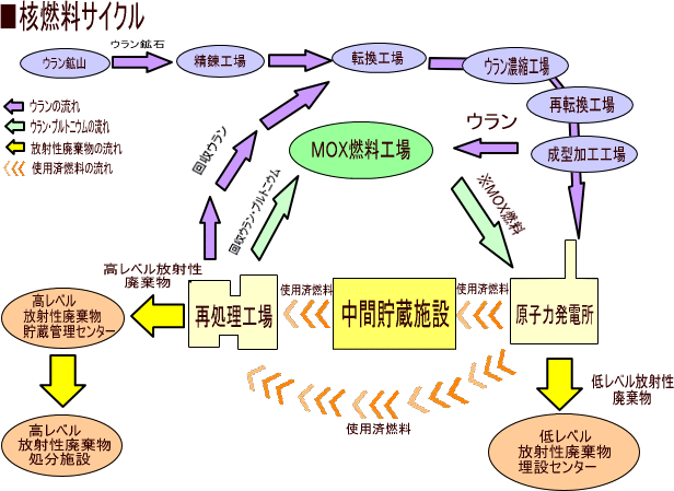 核燃料サイクル