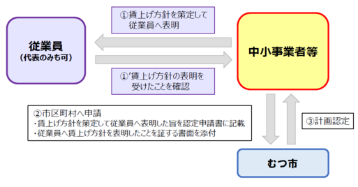 賃上げ表明に係る手続きの流れ