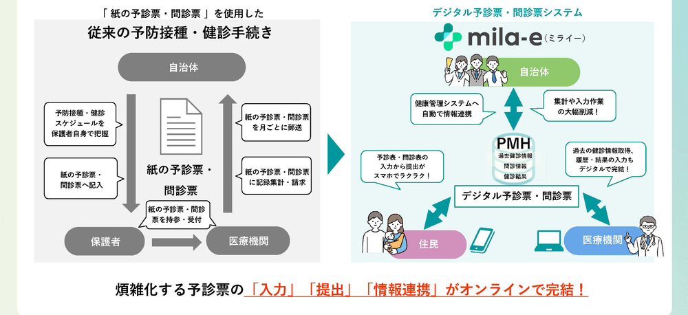 予防接種のデジタル化イメージ