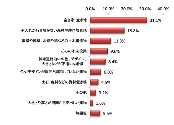 景観を損ねていると感じているものは何ですか？グラフ